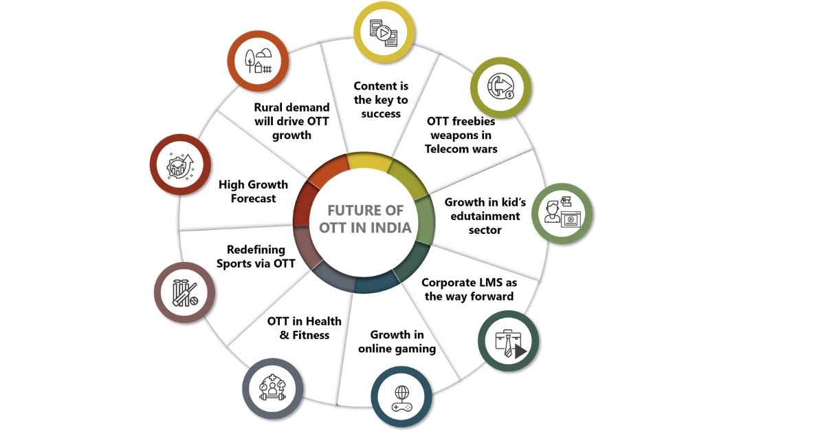 Future of OTT in India